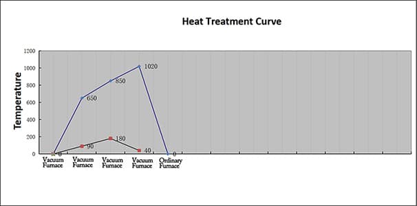 Heat Treatment Curve