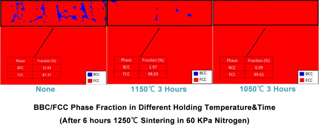 Different holding time