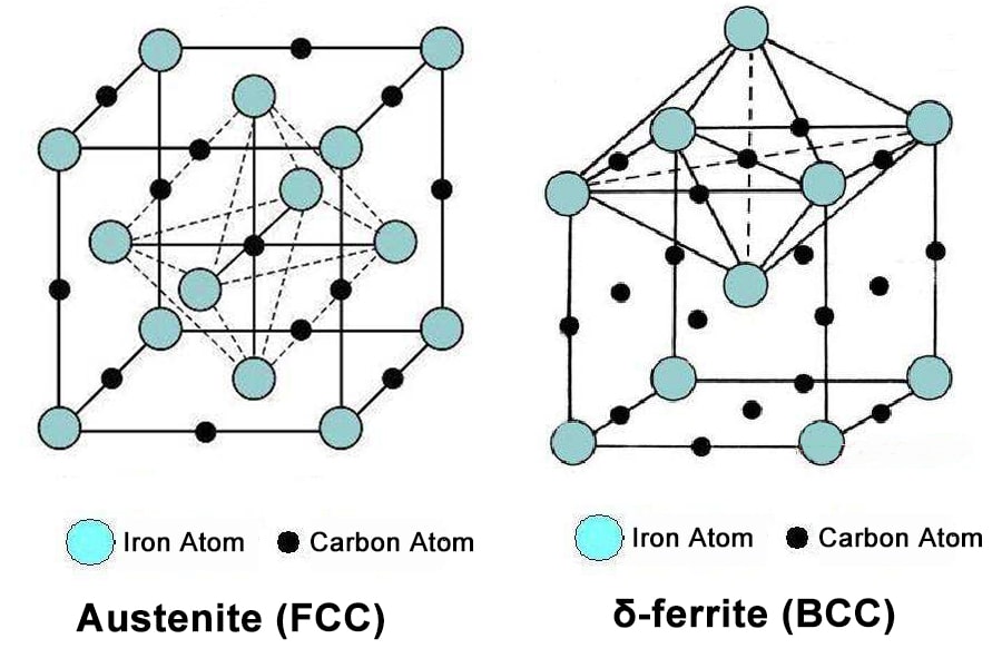 FCC BCC structure in stainless steel sintering