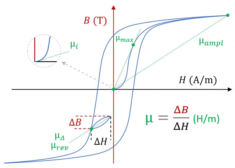 Permeability