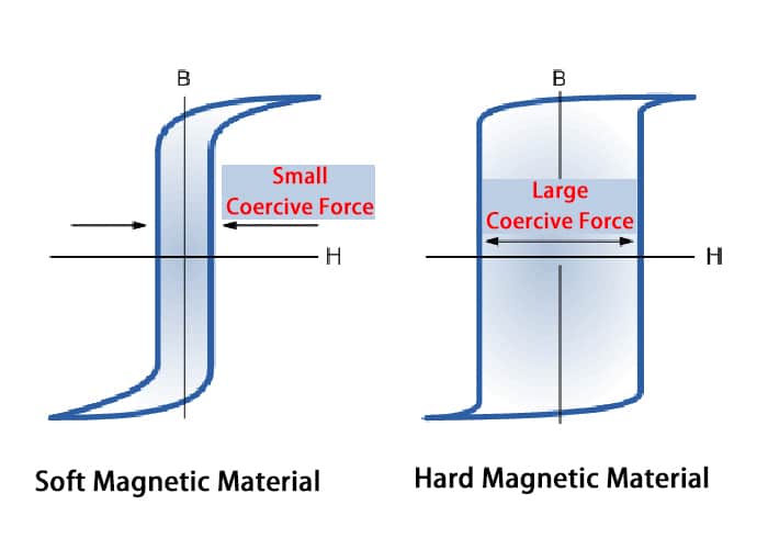 soft-hard magnetic material