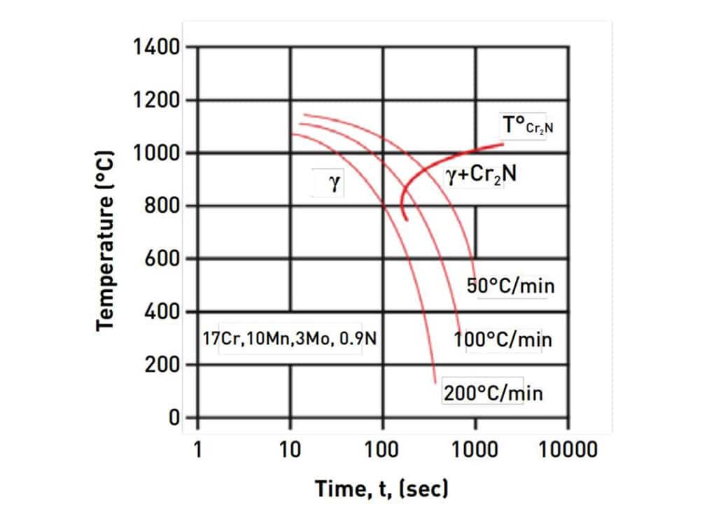 Continuous Cooling Transformation Diagram for PANACEA