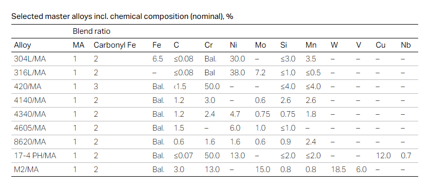 Master alloys composition