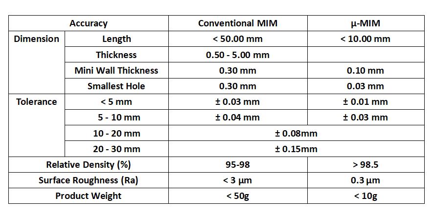Micro MIM vs Conventional MIM