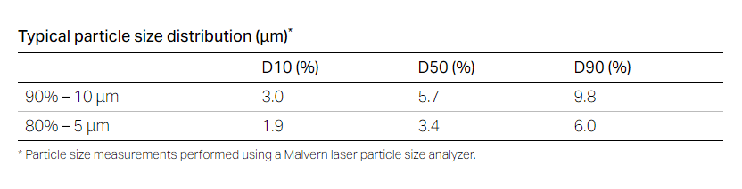 Particle size distribution