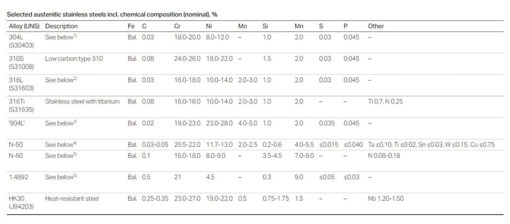 Austenitic stainless steel chemical composition