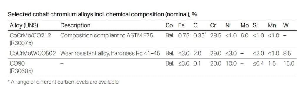 Cobalt alloys chemical composition