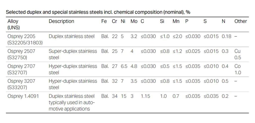 Duplex stainless steel chemical composition
