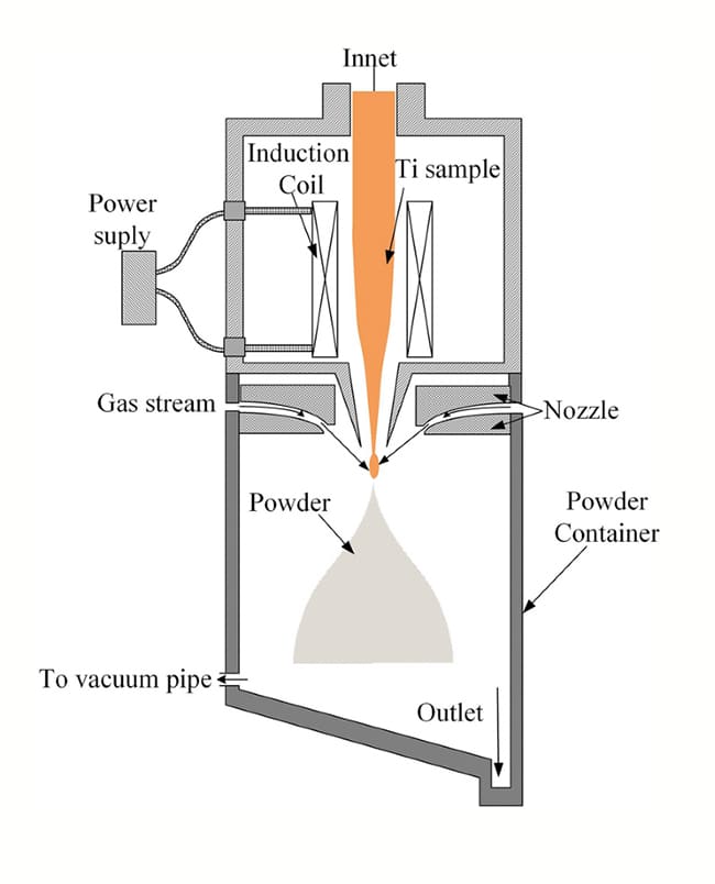 Electrode induction gas atomization