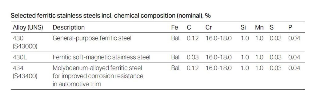 Ferritic stainless steel chemical composition