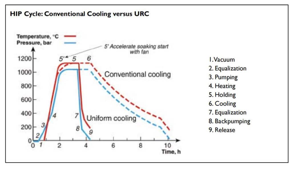 HIP Cycle of URC