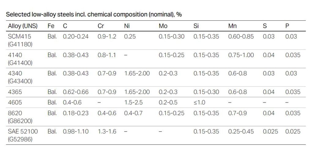 Low-alloy steels chemical composition