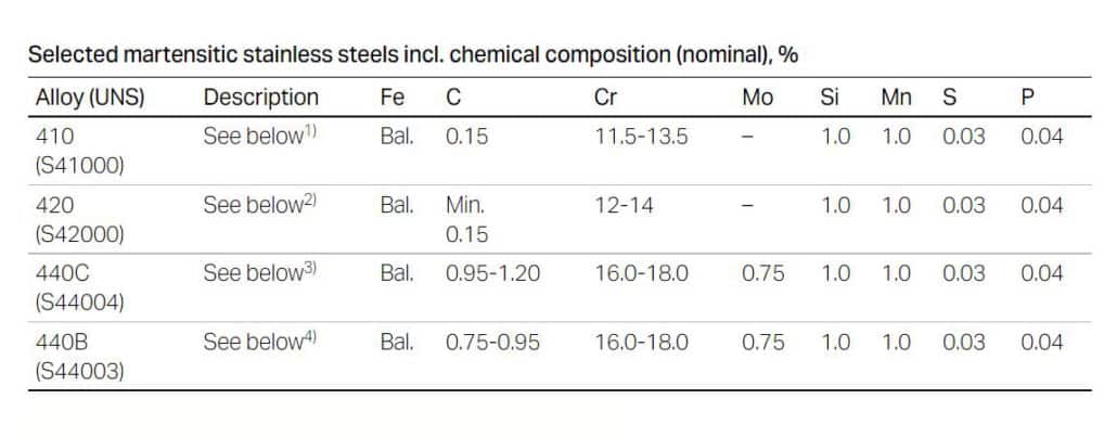 Martensitic stainless steel chemical composition