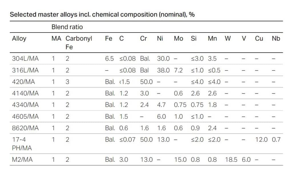 Master alloys chemical composition
