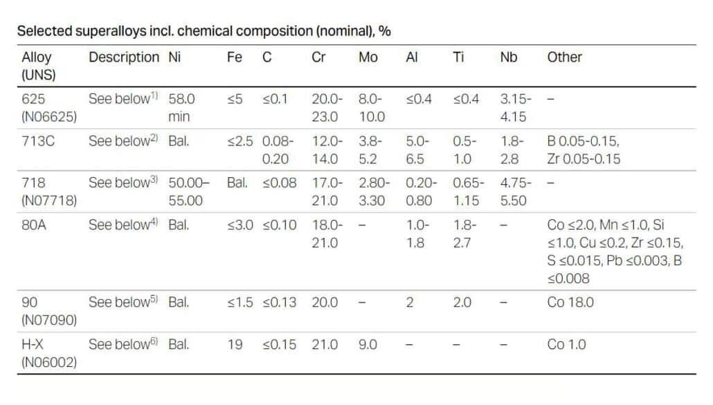 Nickel alloys chemical composition