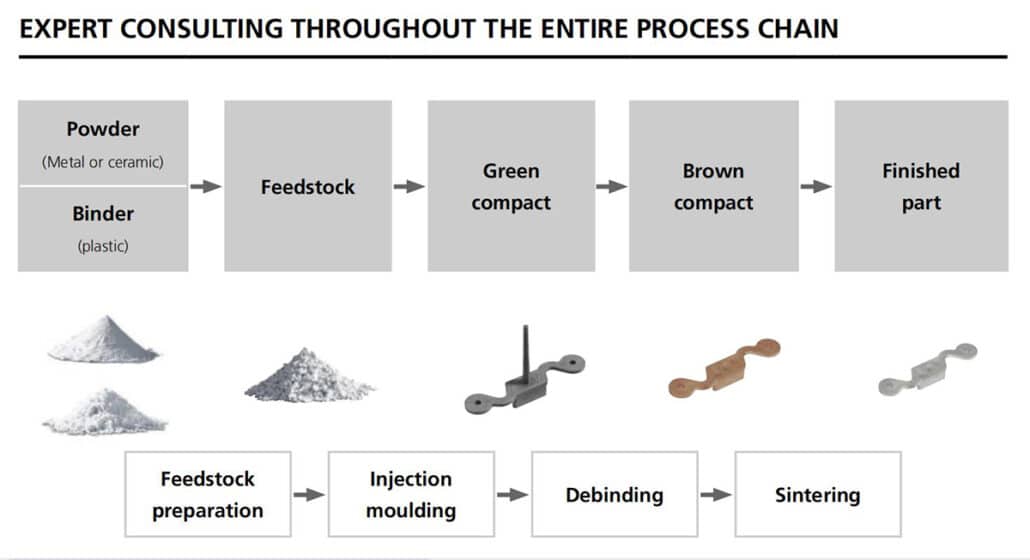 PIM process