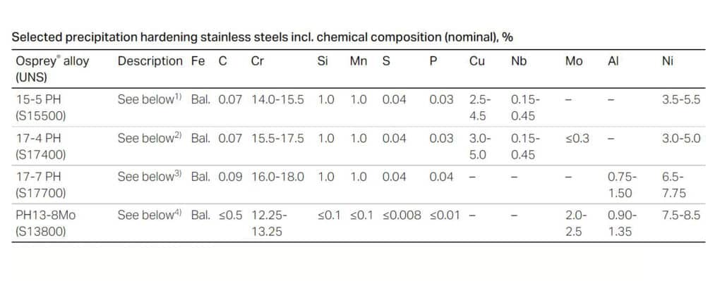 Precipitation hardening stainless steel chemical composition