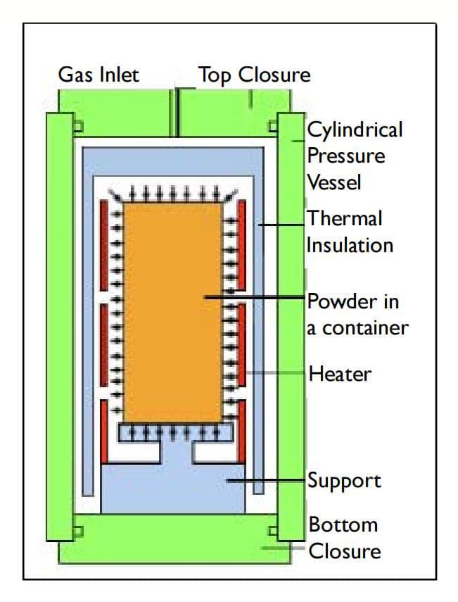 Schematic of HIP Furnace