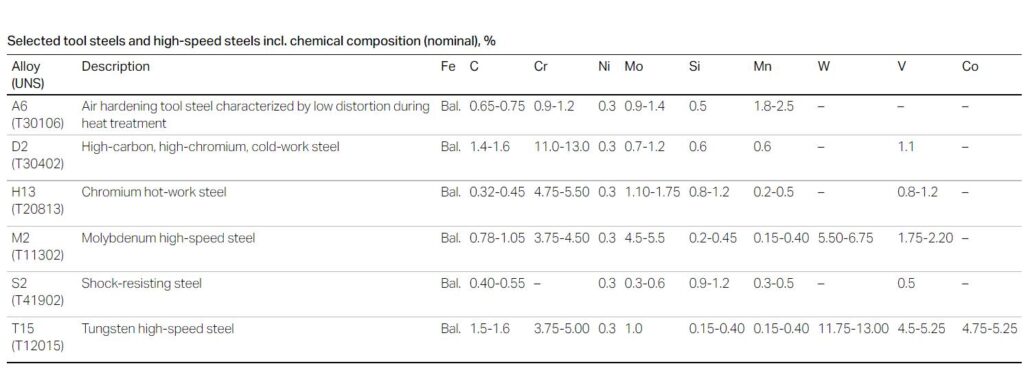 Tool steels and high-speed steels