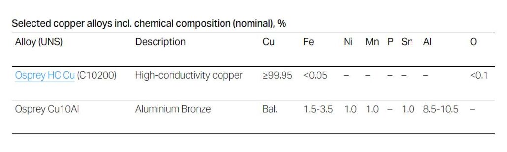 Copper alloys chemical composition