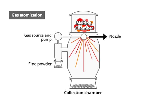 Gas atomization