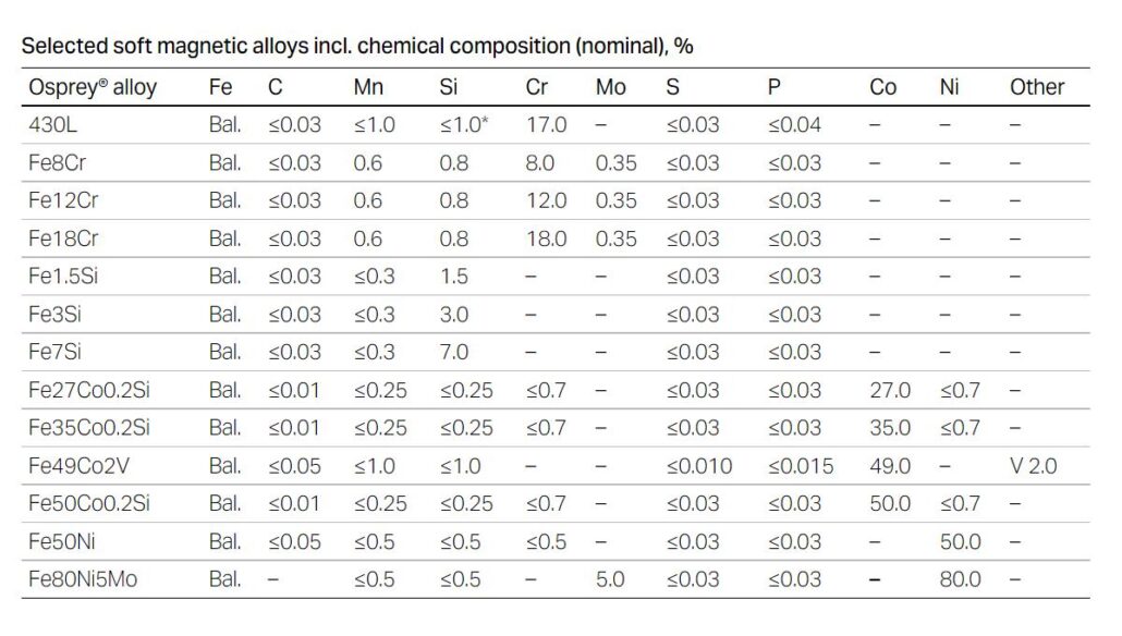 Soft magnetic alloys chemical composition