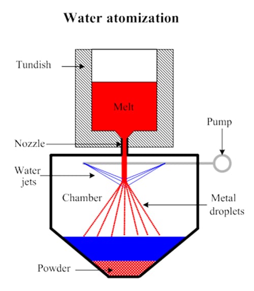 Water atomization