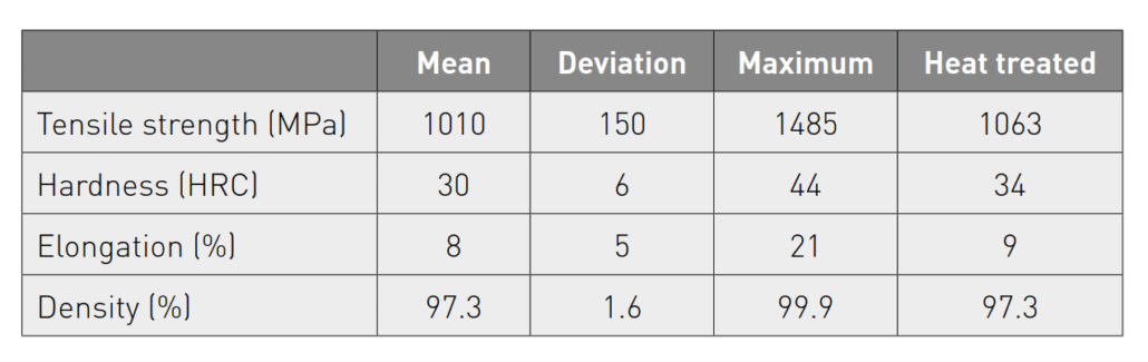 Average properties of 17-4 PH