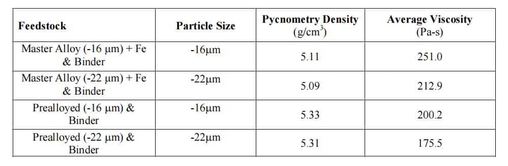 Common 316L feedstock characteristics