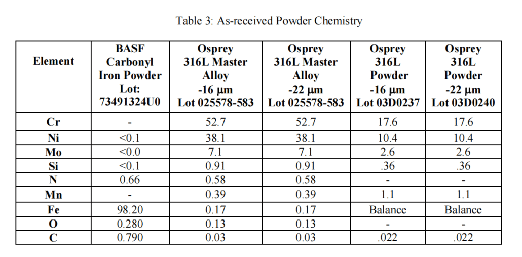 Final 316L powder chemistry