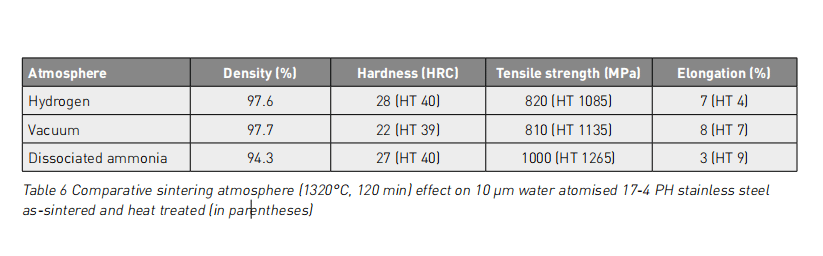 Properties in different atmosphere