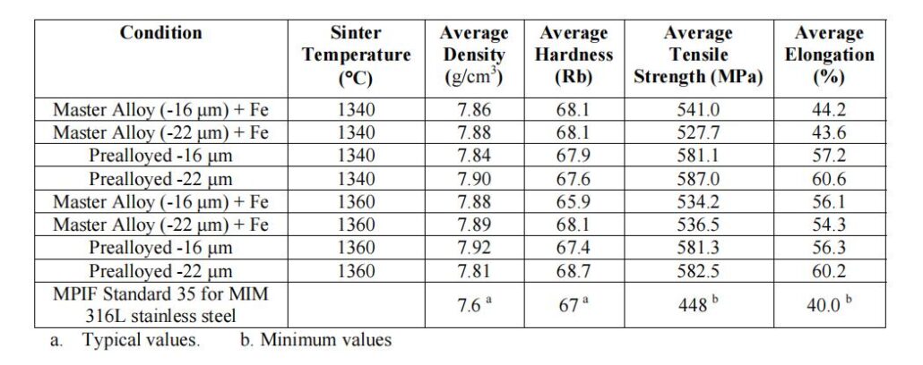 Typical properties of different MIM 316L powder