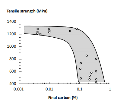 Carbon content vs tensile strength