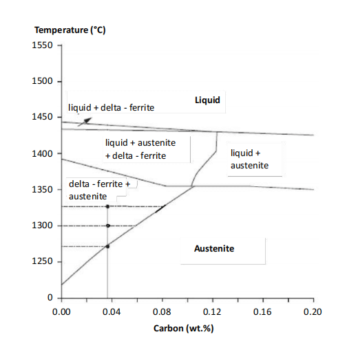 Ferrite formation vs carbon content