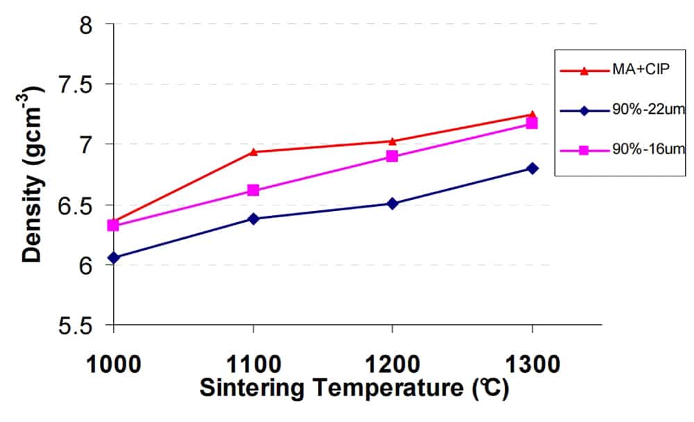 4140 Density in Different Sintering Temperature