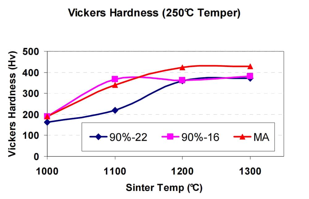 4140 Hardness in Different Sintering Temperature