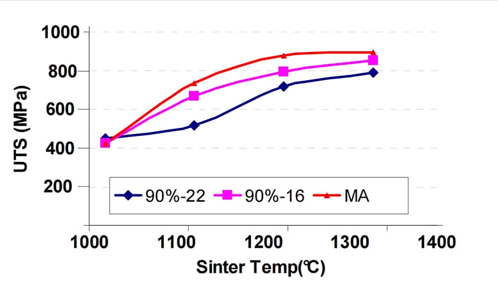 4140 UTS Sintering