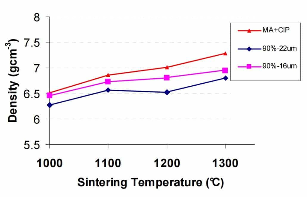 4340 Density in Different Sintering Temperature