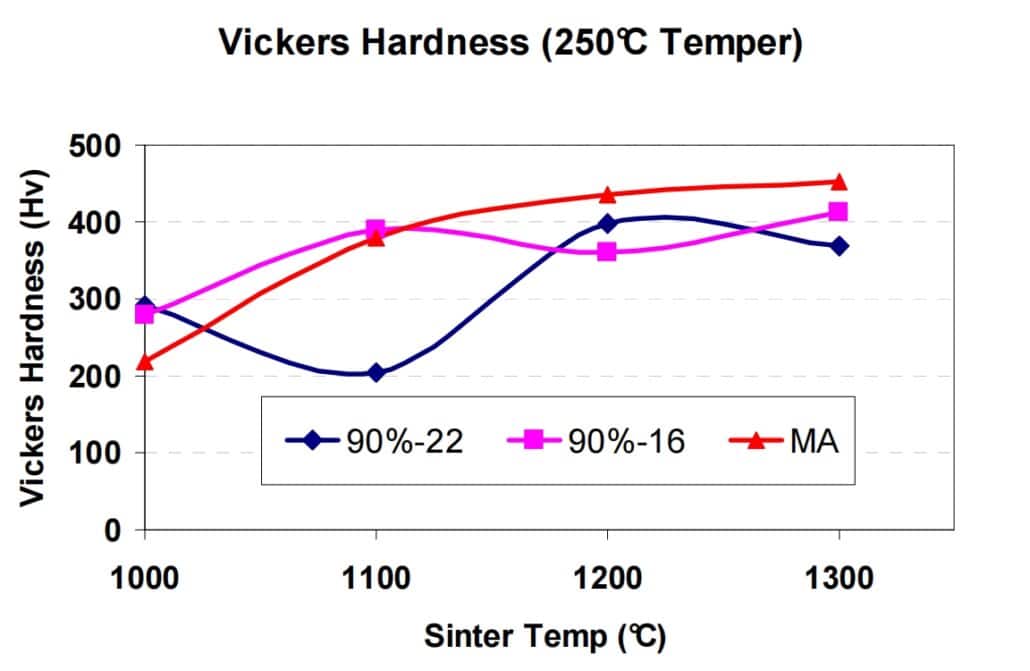 4340 Hardness in Different Sintering Temperature