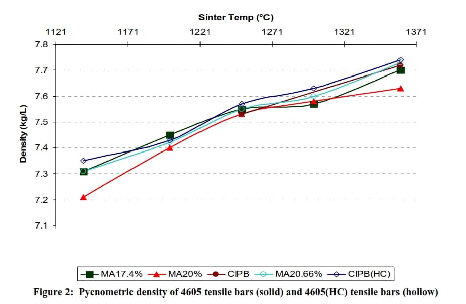 MIM 4605 density in different sintering temperature