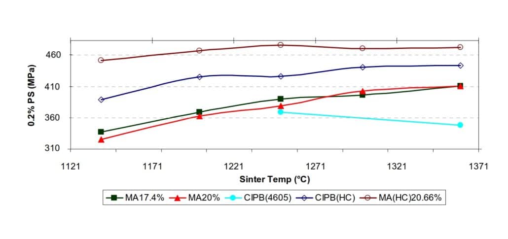 PS in different sintering temperature