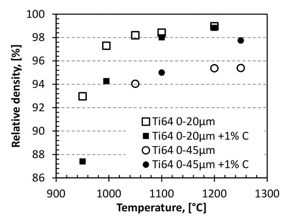 Sintering density in different temperature